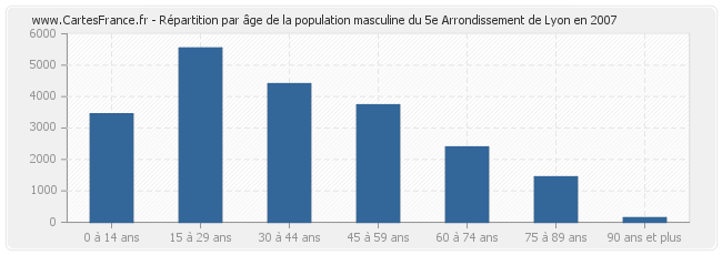 Répartition par âge de la population masculine du 5e Arrondissement de Lyon en 2007